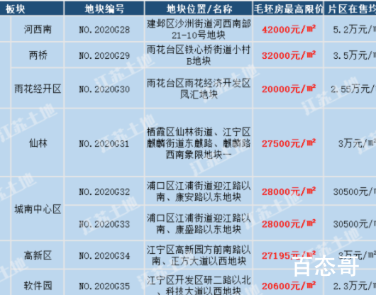 南京出台限房价竞地价新政房价封顶4.2万/㎡ 房价是否已到转点?