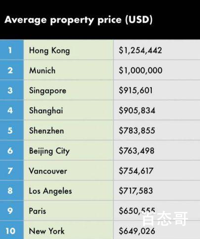 全球房价最高十大城市 中国占将近半壁江山！