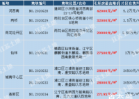 南京出台限房价竞地价新政房价封顶4.2万/㎡ 房价是否已到转点?