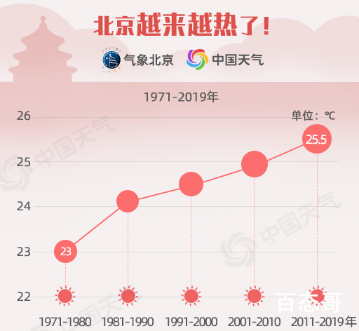 北京出现今年以来最高气温 大家要准备做好防暑防晒勤补水