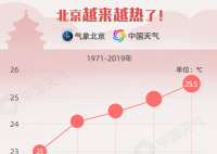 北京出现今年以来最高气温 大家要准备做好防暑防晒勤补水
