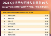 2021QS世界大学排名 清华大学再次刷新排名