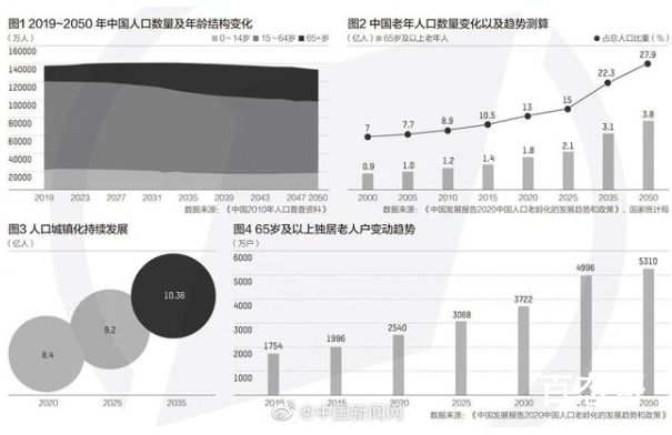 2022年左右中国将进入老龄社会 中国65岁以上人口将占到总人口的百分之十四