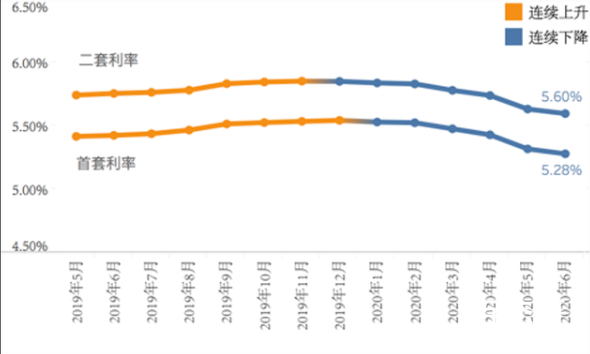 全国房贷利率连续6个月下降是为什么 具体是怎么回事？