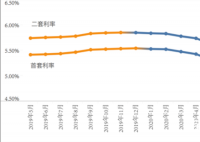 全国房贷利率连续6个月下降是为什么 具体是怎么回事？