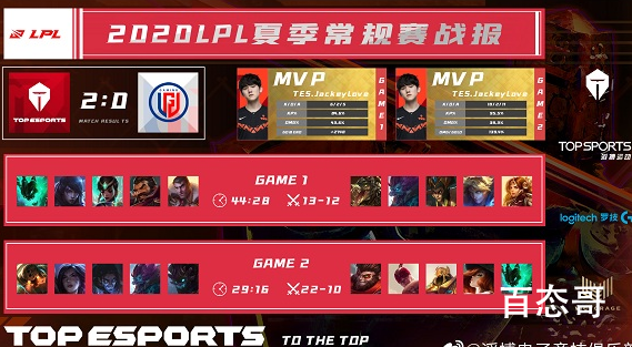 TES战胜LGD 全华班TES豪取4连胜稳居第一JackeyLove两度斩获MVP