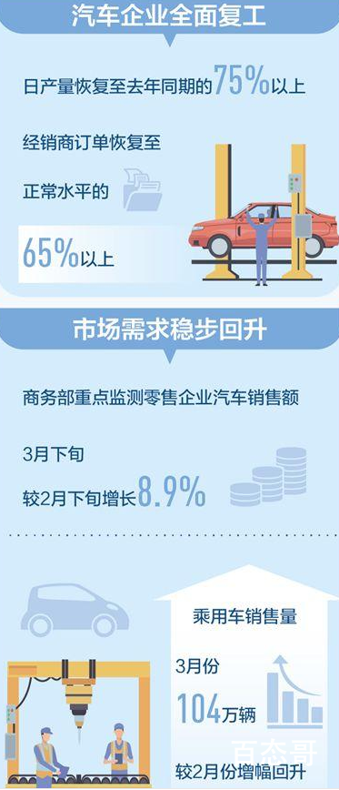 汽车产业复工复产 汽车产业受到国家的扶持可以正常运营了