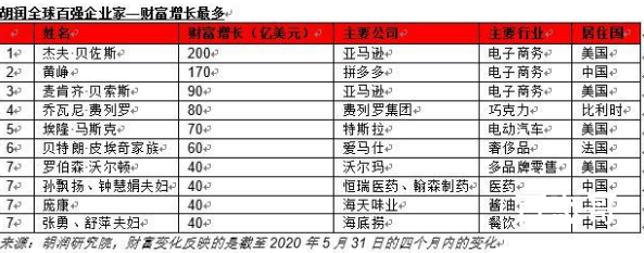 财富增长最快五富豪都来自中国 这五位分别都是谁？