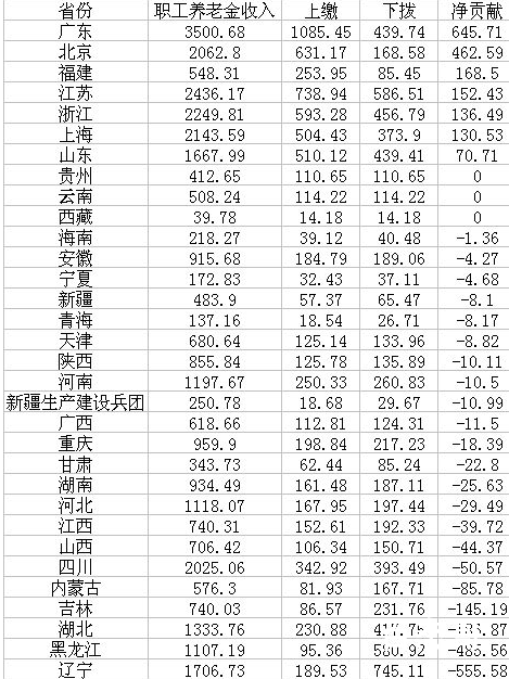 养老金中央调剂超7000亿 北上广贡献力度排名前三