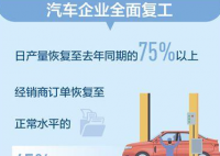 汽车产业复工复产 汽车产业受到国家的扶持可以正常运营了