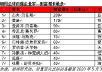 财富增长最快五富豪都来自中国  为什么中国占的比例这么高？