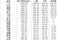 养老金中央调剂超7000亿  贡献力度大的都是沿海城市