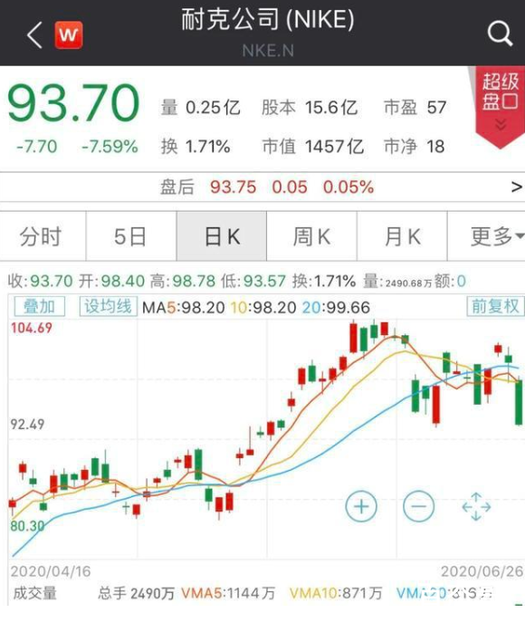 耐克单季巨亏50亿  中国区销量不减表现优异