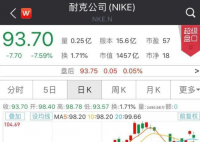 耐克单季巨亏50亿 耐克股票大跌