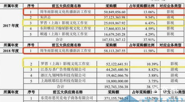 曝周冬雨片酬过亿 周冬雨片酬是多少呢？