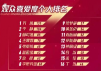 张含韵观众喜爱度倒数第一 排名前三的都有谁？