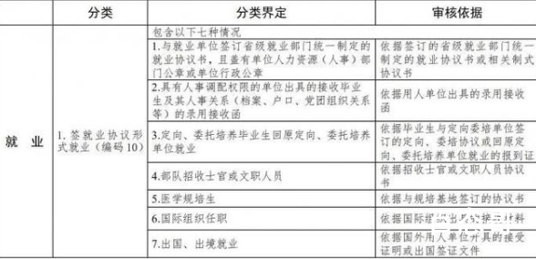 教育部明晰高校毕业生就业统计指标 那个专业就业率最高