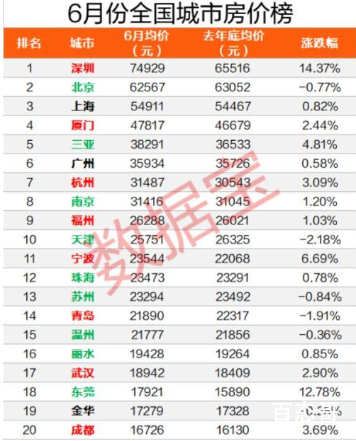 上半年全国房价涨幅榜 涨幅前三的是那三个城市？