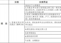 教育部明晰高校毕业生就业统计指标 相关指标有哪些？