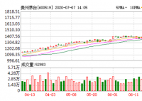贵州茅台股价突破1700元 贵州茅台今年涨幅为百分之多少？