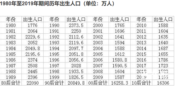 00后10后比80后90后少1亿多人 男女比例一样吗有差异不？