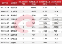 A股重要股东套现3000亿 不相信牛市预计牛市会长达多久？