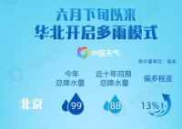 下周北方将进入主汛期 相关部门将做好内涝防护措施