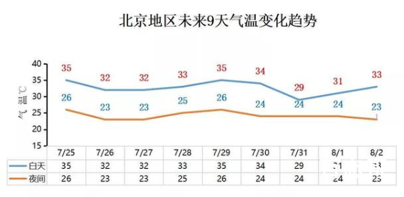 北京局地气温超40度 请大家做好防暑工作