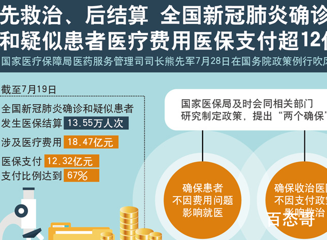 新冠确诊疑似患者医保支付12亿 共有多少患者接受治疗？