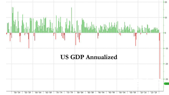 美国第二季度GDP下滑32.9% 相比第一季度下降了多少？