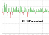 美国第二季度GDP下滑32.9% 相比第一季度下降了多少？
