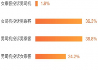 4成性骚扰为男乘客骚扰男司机  这是什么情况？