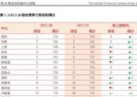 上海进入全球金融中心三强 前十名中国有几个城市入围