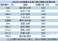 元旦多地机票价格比火车票低一半 机票比火车票便宜了百分之多少？