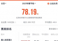 江苏广东浙江春节档票房排前三 到底是怎么回事？