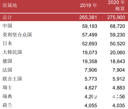 2020中国专利申请量世界第一 中国企业占据三位的界第都有哪些企业？