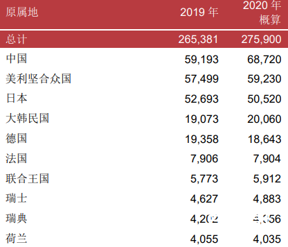 2020中国专利申请量世界第一 中国企业占据三位的都有哪些企业？