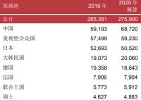 2020中国专利申请量世界第一 中国专利申请成功共计多少？