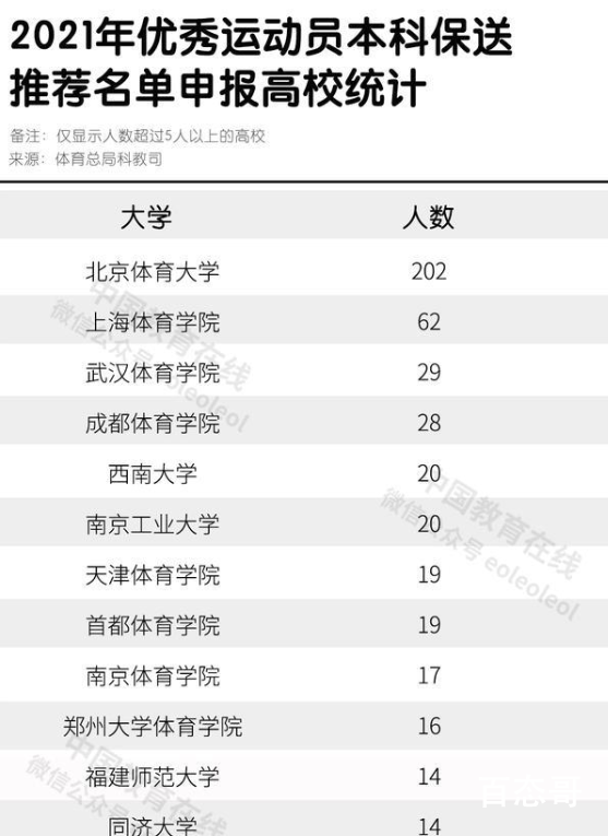 运动员本科保送推荐名单 保送的都有哪些学校