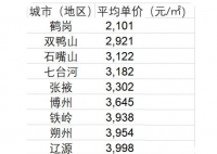 十大房价最低城市:一半在东北 东北目前房价均价是多少？