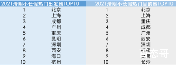 清明全国预计发送旅客超1.4亿人次 清明期间那个城市人流量最高