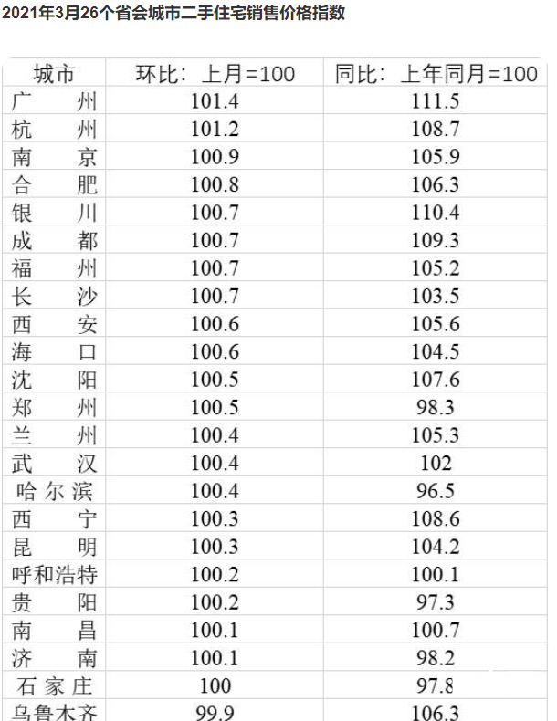 7个省会城市房价低于一年前 房子跌价的原因是什么？