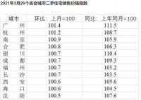 7个省会城市房价低于一年前 分别是那七个省会跌了多少？