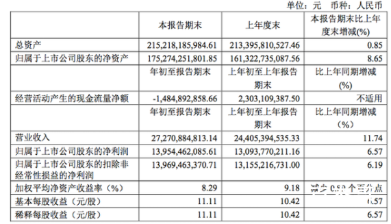 贵州茅台一季度净利139.54亿元 贵州茅台二季度预计增长多少？