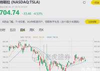 特斯拉市值一夜蒸发2082亿 特斯拉股市大跌的原因是什么