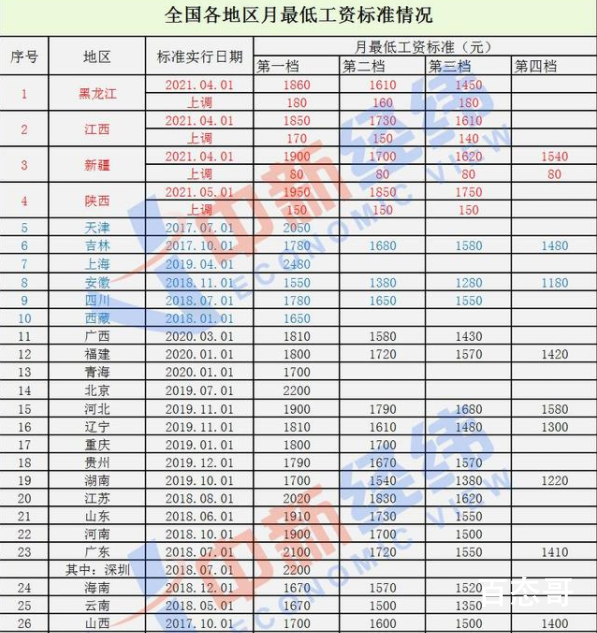 31省份最低工资调整出炉 那个城市最低工资是最低的？