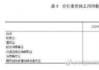 国家统计局:农民工月均收入4072元 我国农民工工资每年递增百分之多少