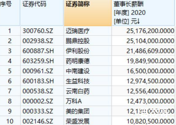 A股董事长薪酬榜 A股打工皇帝是谁