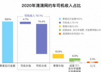 滴滴回应高额抽成 网友反馈现在滴滴不比出租车便宜