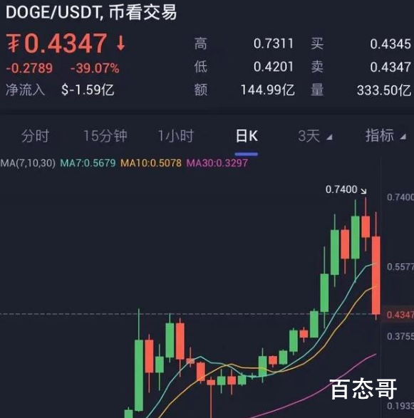 狗狗币雪崩式狂泻 马斯克表示狗狗币是一种势不可挡的金融工具